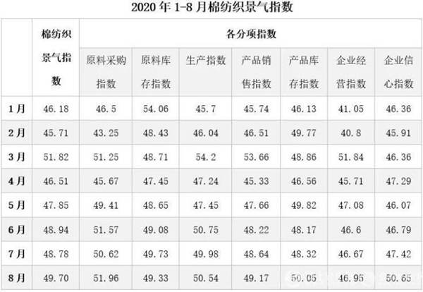 中國棉紡織行業景氣