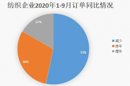 紡織企業訂單情況