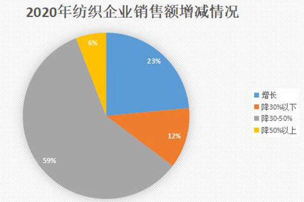 紡織企業銷售情況