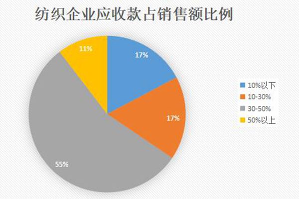 紡織企業應收款占比