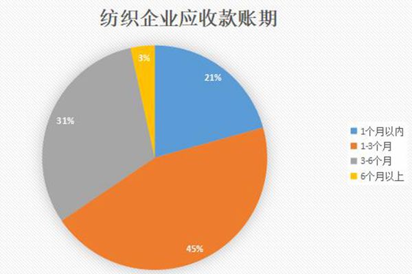 紡織應收款的賬期