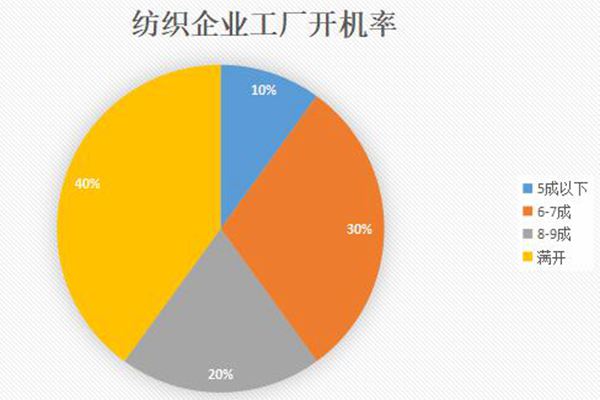 紡織工廠開機率