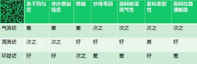 環錠紡、氣流紡、渦流紡成紗比較