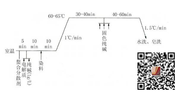 預加堿染色法工藝