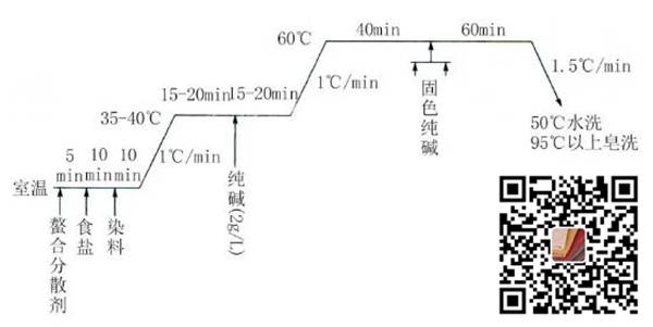 分段染色工藝