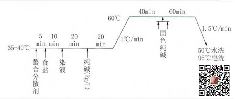 分段染色工藝