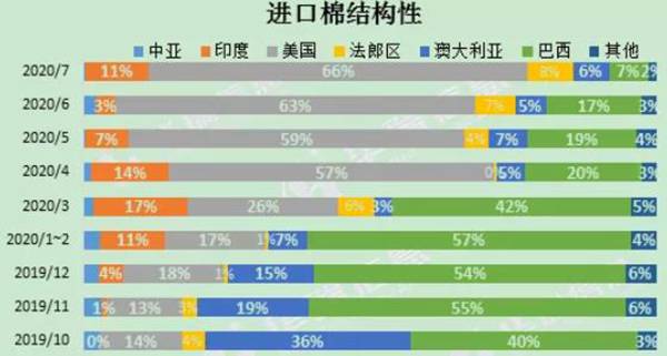 進口棉花結構