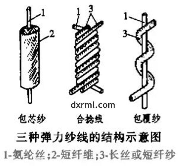 滌綸包芯紗