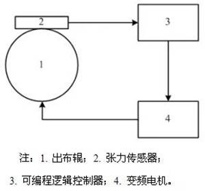 起毛工藝