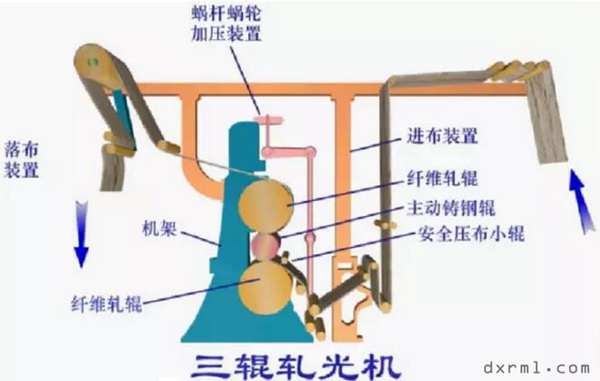 軋光整理