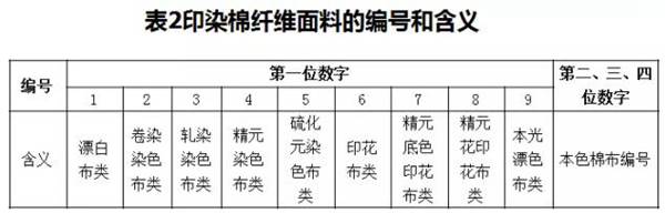 印染棉纖維麵料的編號