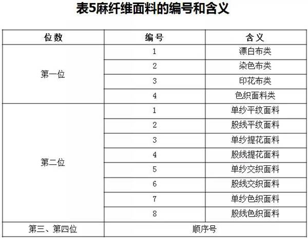 麻纖維麵料的編號方法和含義