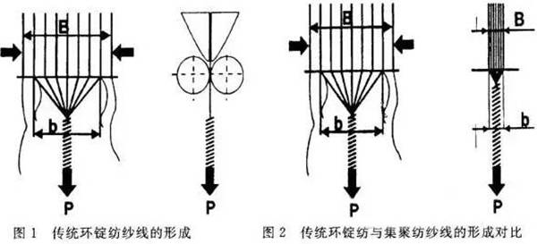 緊密紡原理