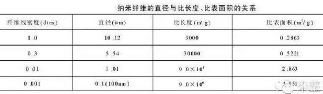 納米纖維