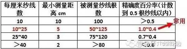 機織物密度