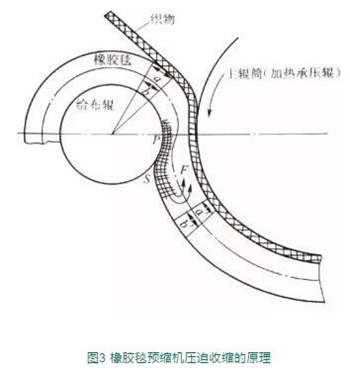 橡膠毯預縮機壓迫收縮的原理