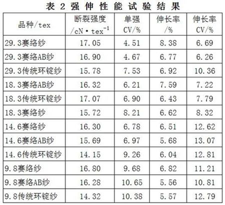 各紗線強伸性能試驗結果