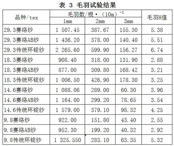 紗線毛羽試驗結果