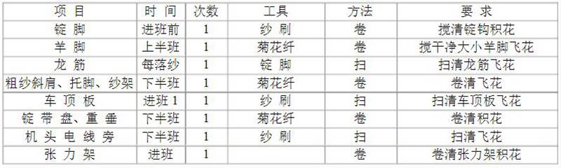 落紗工清潔進度表