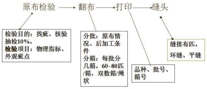 全棉50%体育首存红利~
織物的前處理