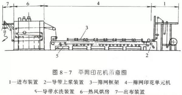 平網印花機