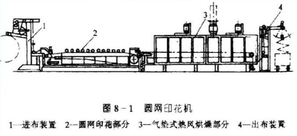 圓網印花機