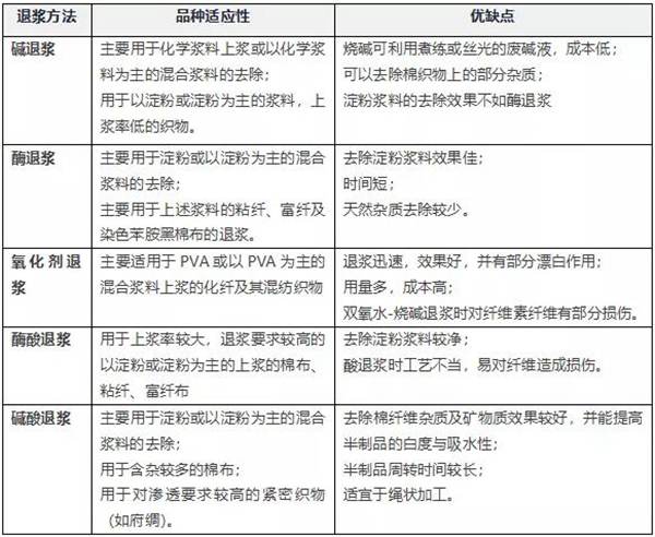 退漿方法的優缺點