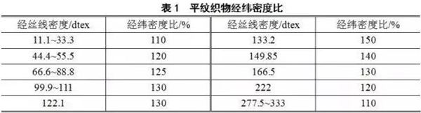 織物紕裂