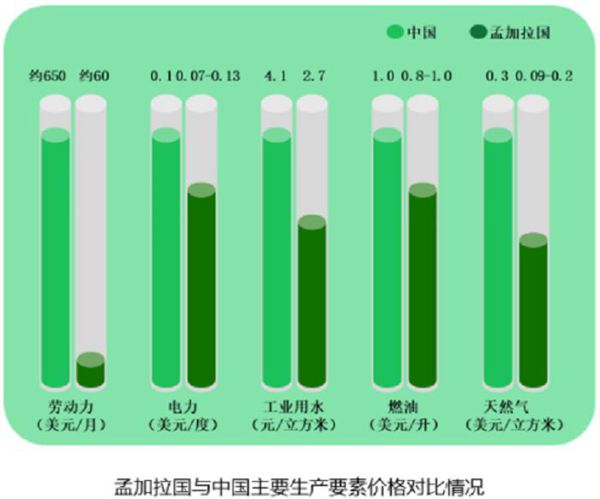 孟加拉和中國紡織業成本對比