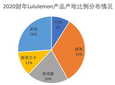 東南亞成多數國際服裝代工地