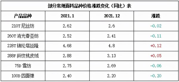 2021年常規麵料漲跌變化