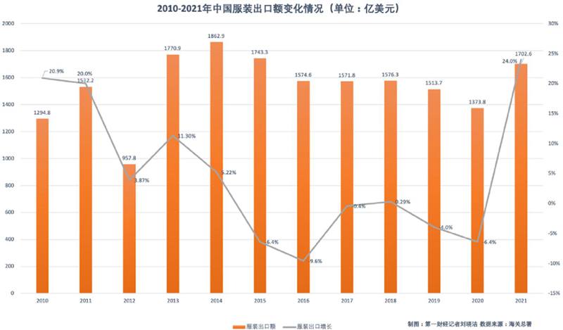 中國服裝出口額