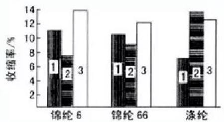 混紡織物中兩種或多種纖維的熱收縮性不一致