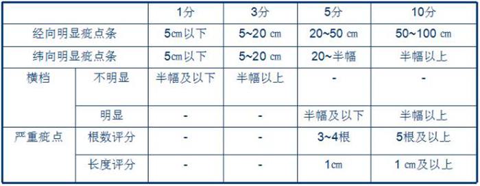 棉本色布的品質檢驗評分（扣分）辦法